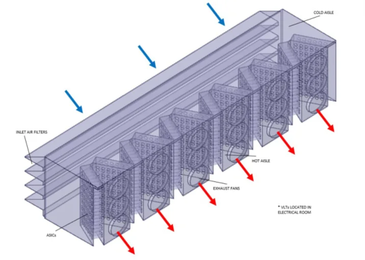 Engineering drawing of a mining container: inlet air filters on one side, a cold aisle, rows of ASICs, a hot aisle and exhaust fans pushing hot air out