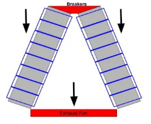 Diagram of two rows of miners angled in a V shape, breakers at the top and an exhaust fan at the bottom